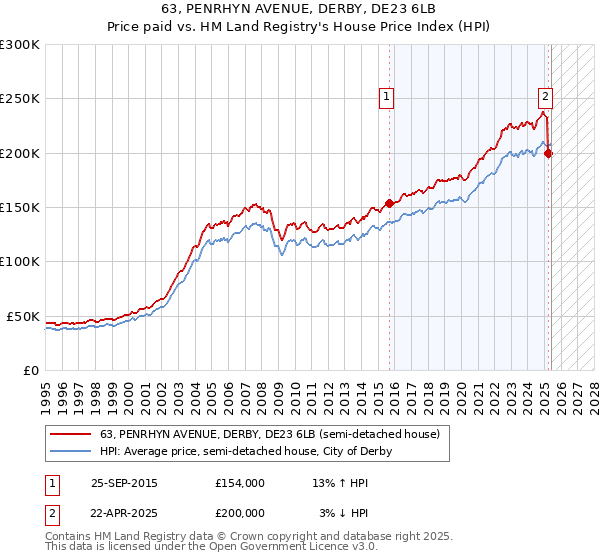 63, PENRHYN AVENUE, DERBY, DE23 6LB: Price paid vs HM Land Registry's House Price Index