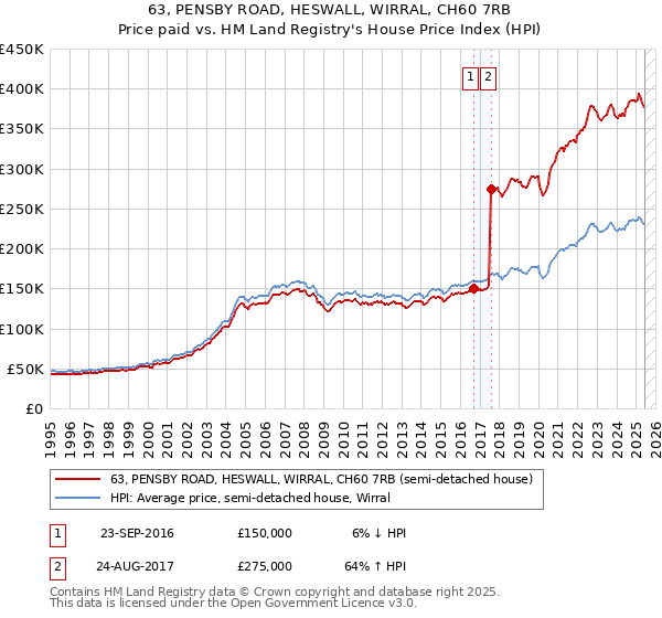 63, PENSBY ROAD, HESWALL, WIRRAL, CH60 7RB: Price paid vs HM Land Registry's House Price Index