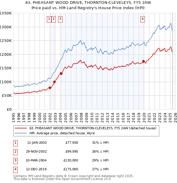 63, PHEASANT WOOD DRIVE, THORNTON-CLEVELEYS, FY5 2AW: Price paid vs HM Land Registry's House Price Index