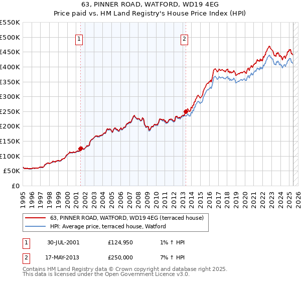 63, PINNER ROAD, WATFORD, WD19 4EG: Price paid vs HM Land Registry's House Price Index