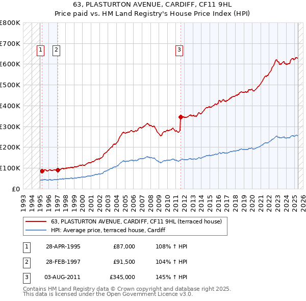 63, PLASTURTON AVENUE, CARDIFF, CF11 9HL: Price paid vs HM Land Registry's House Price Index