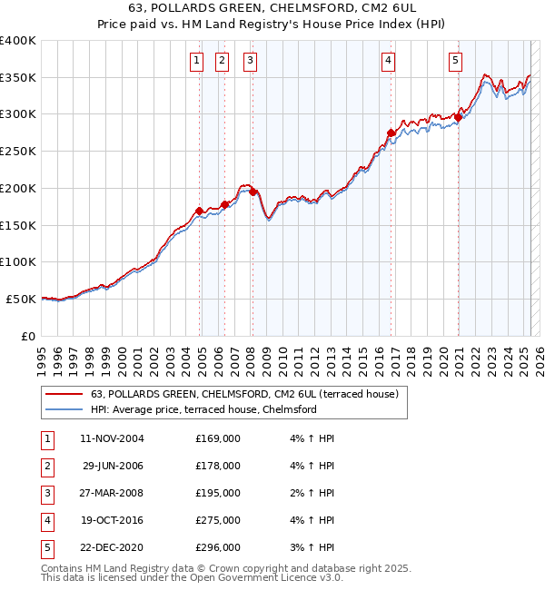 63, POLLARDS GREEN, CHELMSFORD, CM2 6UL: Price paid vs HM Land Registry's House Price Index