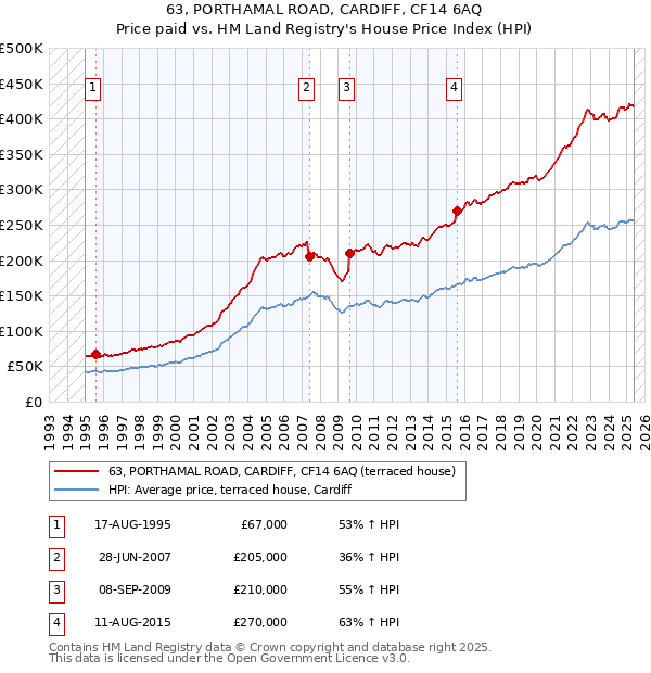 63, PORTHAMAL ROAD, CARDIFF, CF14 6AQ: Price paid vs HM Land Registry's House Price Index