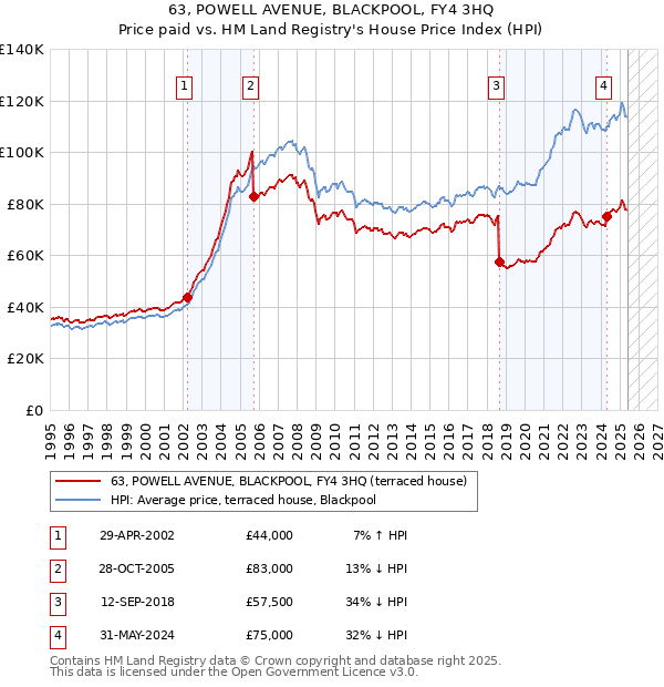 63, POWELL AVENUE, BLACKPOOL, FY4 3HQ: Price paid vs HM Land Registry's House Price Index