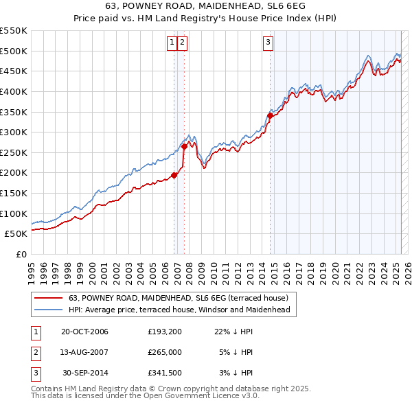 63, POWNEY ROAD, MAIDENHEAD, SL6 6EG: Price paid vs HM Land Registry's House Price Index