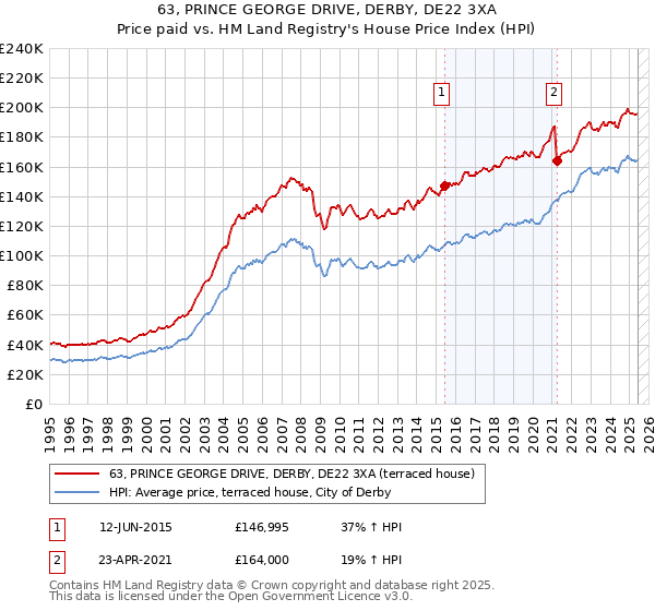 63, PRINCE GEORGE DRIVE, DERBY, DE22 3XA: Price paid vs HM Land Registry's House Price Index