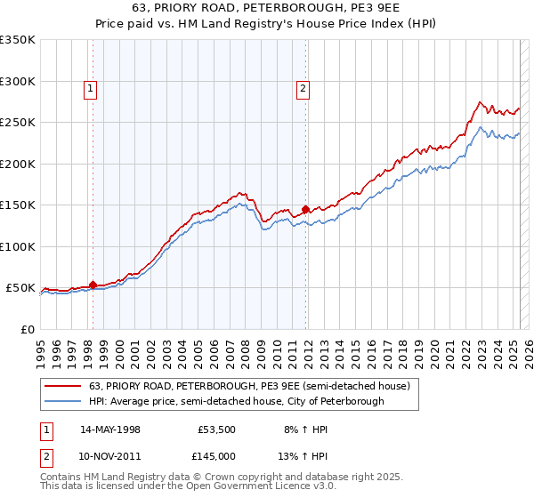 63, PRIORY ROAD, PETERBOROUGH, PE3 9EE: Price paid vs HM Land Registry's House Price Index