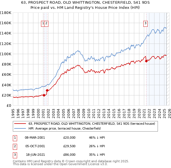 63, PROSPECT ROAD, OLD WHITTINGTON, CHESTERFIELD, S41 9DS: Price paid vs HM Land Registry's House Price Index