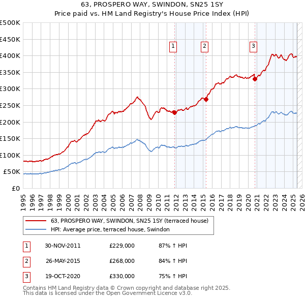 63, PROSPERO WAY, SWINDON, SN25 1SY: Price paid vs HM Land Registry's House Price Index