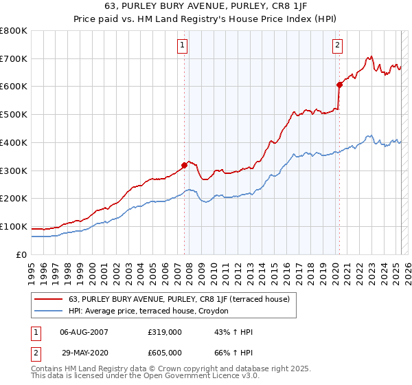 63, PURLEY BURY AVENUE, PURLEY, CR8 1JF: Price paid vs HM Land Registry's House Price Index