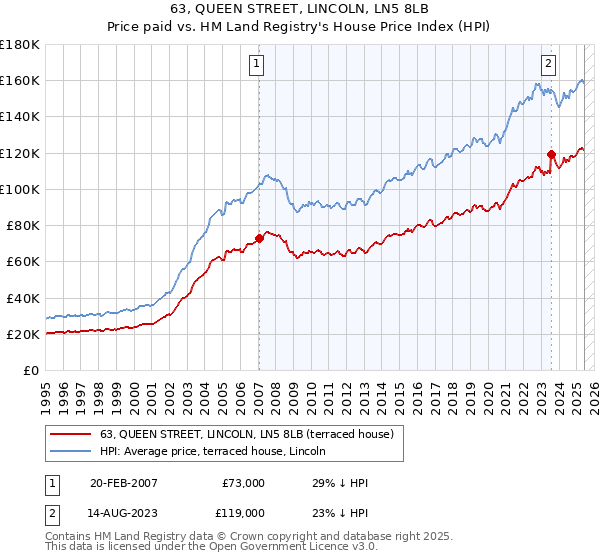 63, QUEEN STREET, LINCOLN, LN5 8LB: Price paid vs HM Land Registry's House Price Index