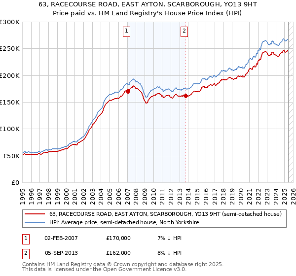63, RACECOURSE ROAD, EAST AYTON, SCARBOROUGH, YO13 9HT: Price paid vs HM Land Registry's House Price Index