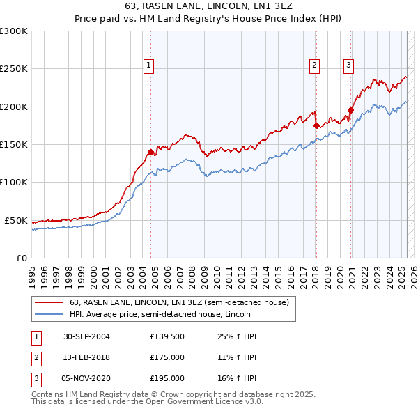 63, RASEN LANE, LINCOLN, LN1 3EZ: Price paid vs HM Land Registry's House Price Index
