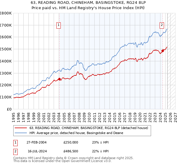 63, READING ROAD, CHINEHAM, BASINGSTOKE, RG24 8LP: Price paid vs HM Land Registry's House Price Index