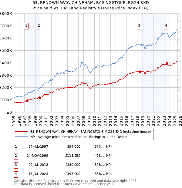 63, RENOWN WAY, CHINEHAM, BASINGSTOKE, RG24 8XD: Price paid vs HM Land Registry's House Price Index
