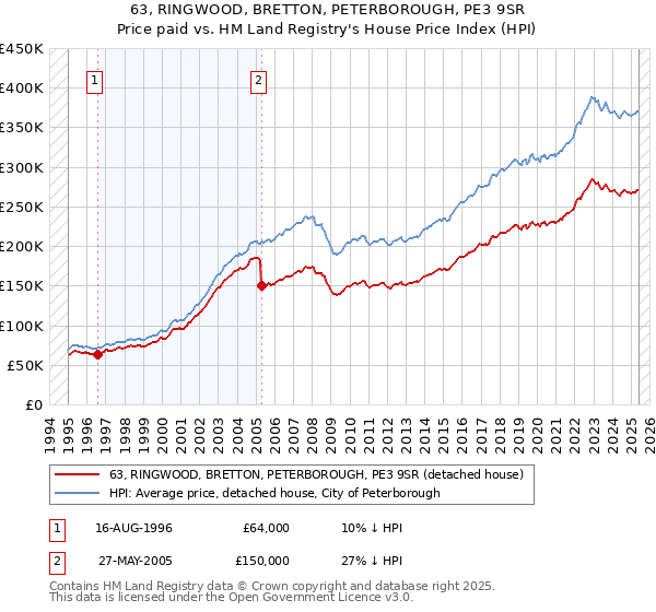 63, RINGWOOD, BRETTON, PETERBOROUGH, PE3 9SR: Price paid vs HM Land Registry's House Price Index