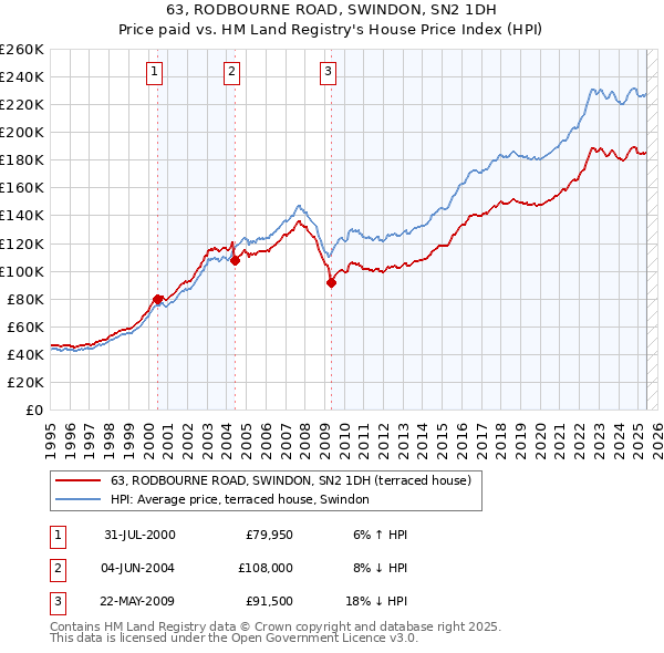 63, RODBOURNE ROAD, SWINDON, SN2 1DH: Price paid vs HM Land Registry's House Price Index