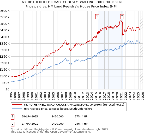 63, ROTHERFIELD ROAD, CHOLSEY, WALLINGFORD, OX10 9FN: Price paid vs HM Land Registry's House Price Index