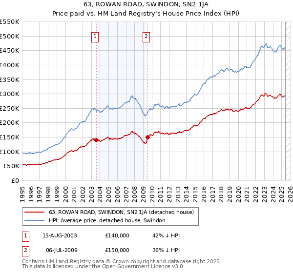 63, ROWAN ROAD, SWINDON, SN2 1JA: Price paid vs HM Land Registry's House Price Index