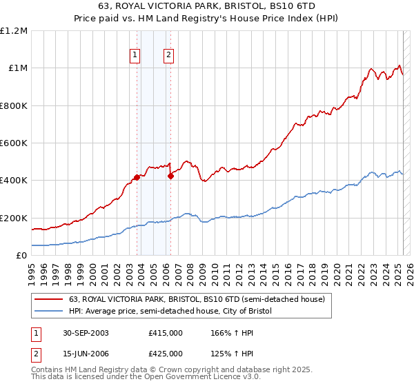 63, ROYAL VICTORIA PARK, BRISTOL, BS10 6TD: Price paid vs HM Land Registry's House Price Index