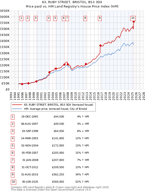 63, RUBY STREET, BRISTOL, BS3 3DX: Price paid vs HM Land Registry's House Price Index