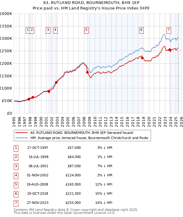 63, RUTLAND ROAD, BOURNEMOUTH, BH9 1EP: Price paid vs HM Land Registry's House Price Index