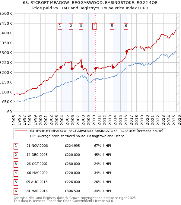 63, RYCROFT MEADOW, BEGGARWOOD, BASINGSTOKE, RG22 4QE: Price paid vs HM Land Registry's House Price Index