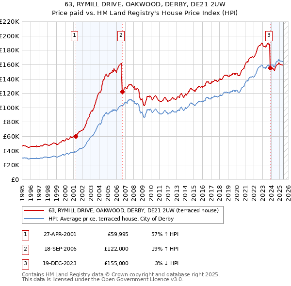 63, RYMILL DRIVE, OAKWOOD, DERBY, DE21 2UW: Price paid vs HM Land Registry's House Price Index