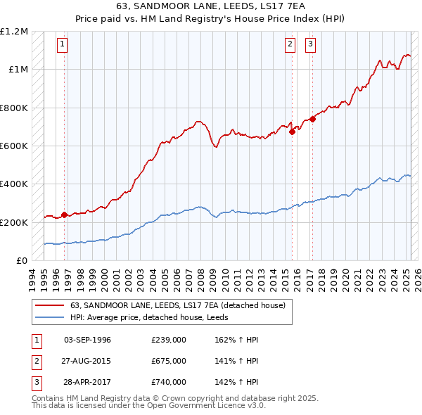 63, SANDMOOR LANE, LEEDS, LS17 7EA: Price paid vs HM Land Registry's House Price Index