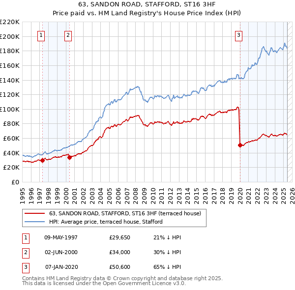 63, SANDON ROAD, STAFFORD, ST16 3HF: Price paid vs HM Land Registry's House Price Index