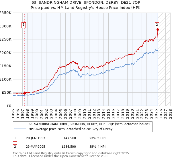63, SANDRINGHAM DRIVE, SPONDON, DERBY, DE21 7QP: Price paid vs HM Land Registry's House Price Index