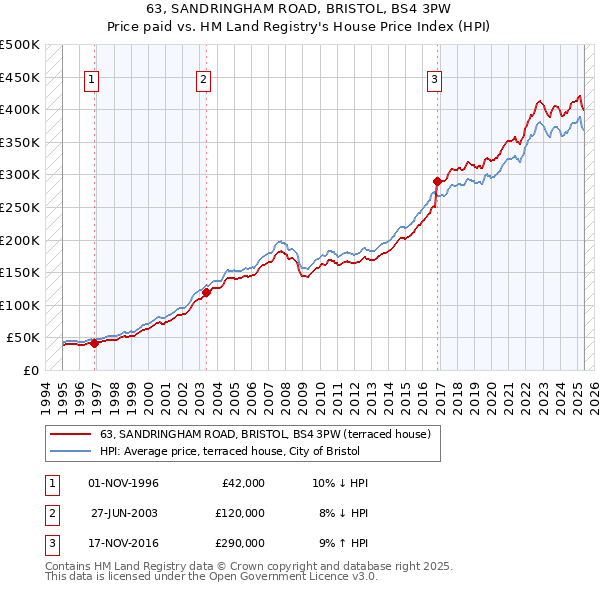 63, SANDRINGHAM ROAD, BRISTOL, BS4 3PW: Price paid vs HM Land Registry's House Price Index