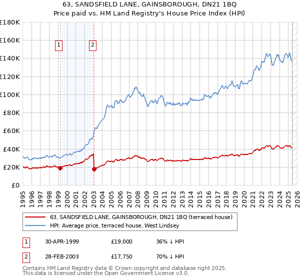 63, SANDSFIELD LANE, GAINSBOROUGH, DN21 1BQ: Price paid vs HM Land Registry's House Price Index