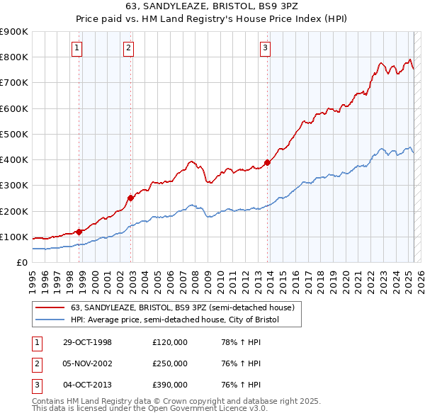 63, SANDYLEAZE, BRISTOL, BS9 3PZ: Price paid vs HM Land Registry's House Price Index