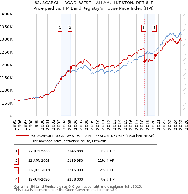 63, SCARGILL ROAD, WEST HALLAM, ILKESTON, DE7 6LF: Price paid vs HM Land Registry's House Price Index