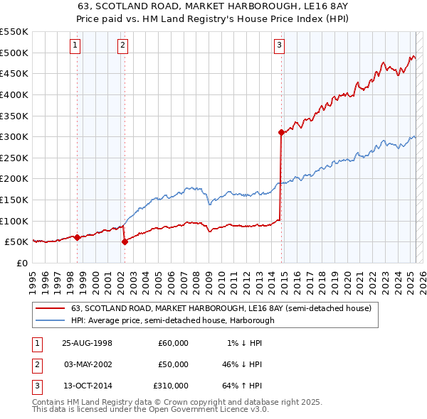 63, SCOTLAND ROAD, MARKET HARBOROUGH, LE16 8AY: Price paid vs HM Land Registry's House Price Index