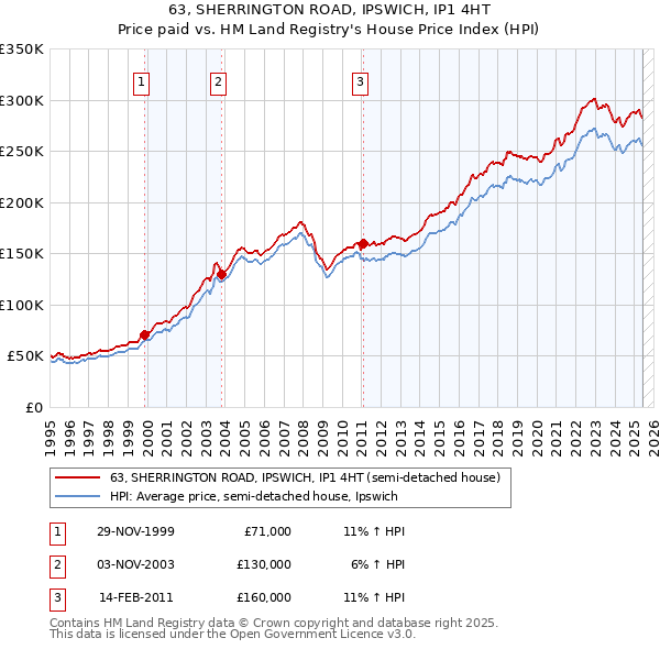 63, SHERRINGTON ROAD, IPSWICH, IP1 4HT: Price paid vs HM Land Registry's House Price Index