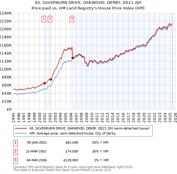 63, SILVERBURN DRIVE, OAKWOOD, DERBY, DE21 2JH: Price paid vs HM Land Registry's House Price Index