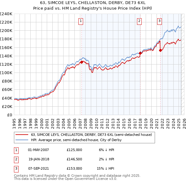 63, SIMCOE LEYS, CHELLASTON, DERBY, DE73 6XL: Price paid vs HM Land Registry's House Price Index