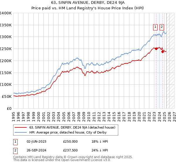 63, SINFIN AVENUE, DERBY, DE24 9JA: Price paid vs HM Land Registry's House Price Index