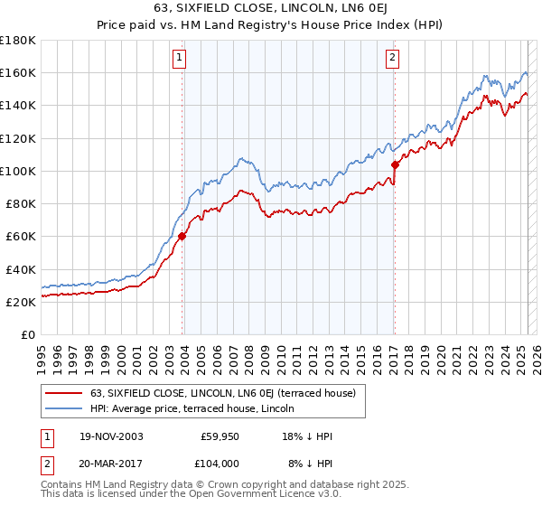 63, SIXFIELD CLOSE, LINCOLN, LN6 0EJ: Price paid vs HM Land Registry's House Price Index