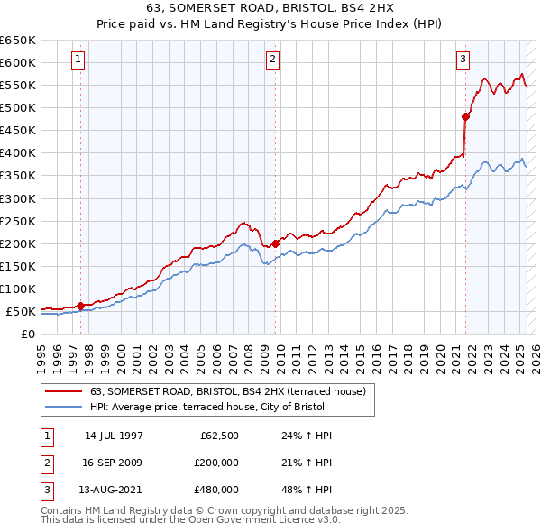 63, SOMERSET ROAD, BRISTOL, BS4 2HX: Price paid vs HM Land Registry's House Price Index