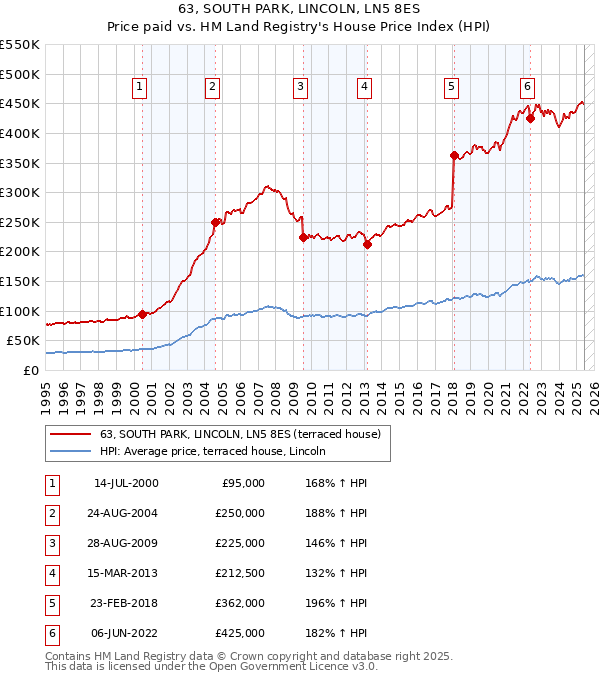63, SOUTH PARK, LINCOLN, LN5 8ES: Price paid vs HM Land Registry's House Price Index