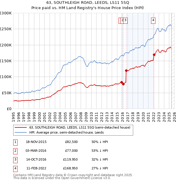 63, SOUTHLEIGH ROAD, LEEDS, LS11 5SQ: Price paid vs HM Land Registry's House Price Index