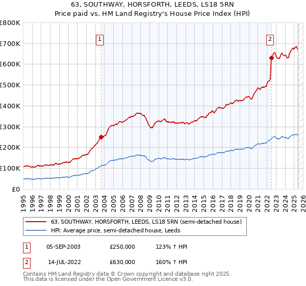 63, SOUTHWAY, HORSFORTH, LEEDS, LS18 5RN: Price paid vs HM Land Registry's House Price Index