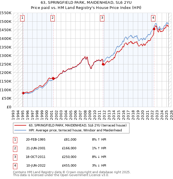 63, SPRINGFIELD PARK, MAIDENHEAD, SL6 2YU: Price paid vs HM Land Registry's House Price Index