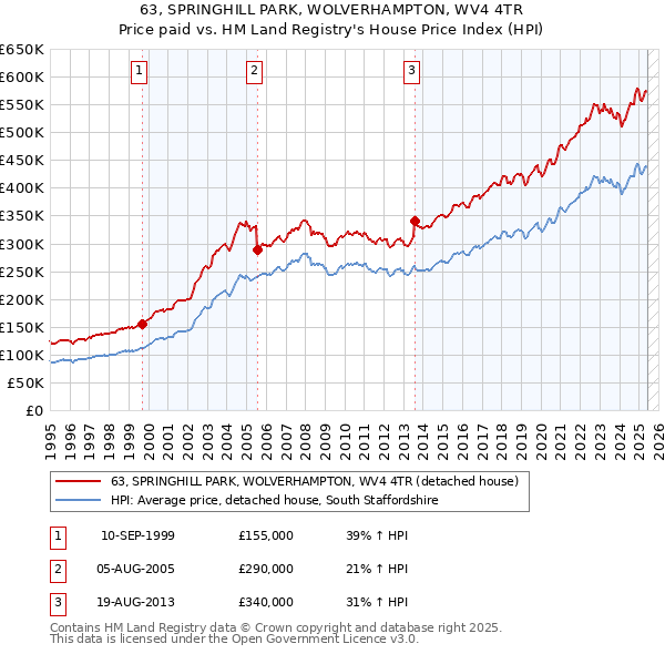 63, SPRINGHILL PARK, WOLVERHAMPTON, WV4 4TR: Price paid vs HM Land Registry's House Price Index