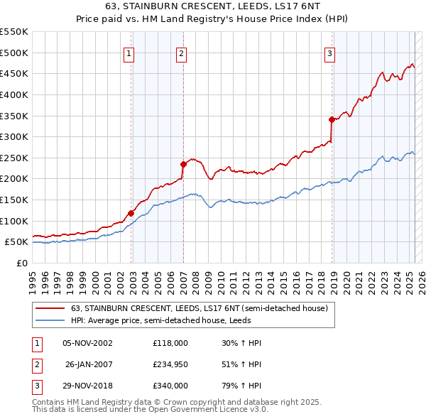 63, STAINBURN CRESCENT, LEEDS, LS17 6NT: Price paid vs HM Land Registry's House Price Index