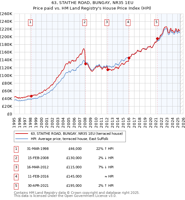 63, STAITHE ROAD, BUNGAY, NR35 1EU: Price paid vs HM Land Registry's House Price Index