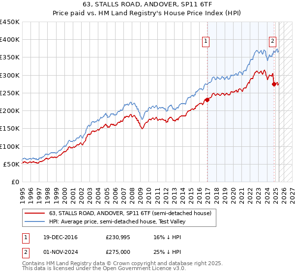 63, STALLS ROAD, ANDOVER, SP11 6TF: Price paid vs HM Land Registry's House Price Index